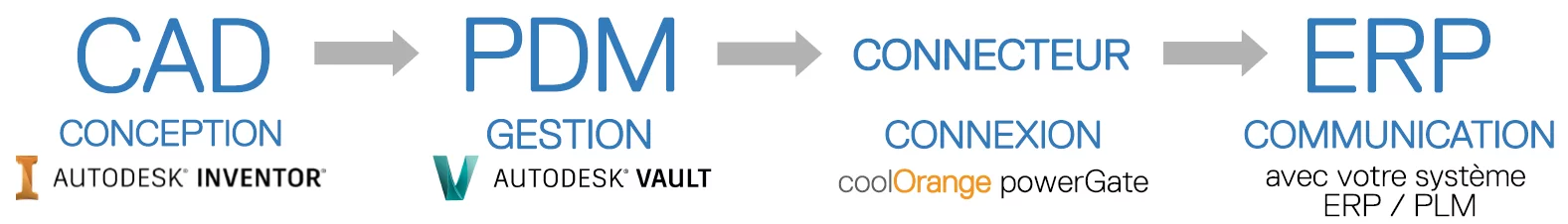 Connectez votre Vault avec votre système ERP